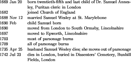 \begin{tabularx}{\textwidth}{lX}
1669 Jan~20 & born twentieth-fifth and last chi...
...n London, buried in Dissenters' Cemetery,
Bunhill Fields, London
\end{tabularx}