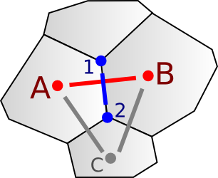 Diagram showing how Voronoi and Delaunay are related